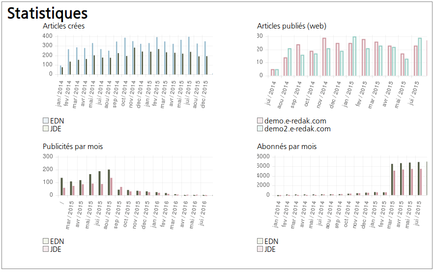 Statistiques